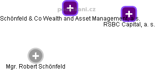 Schönfeld & Co Wealth and Asset Management, a.s. - obrázek vizuálního zobrazení vztahů obchodního rejstříku