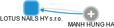 LOTUS NAILS HY s.r.o. - obrázek vizuálního zobrazení vztahů obchodního rejstříku