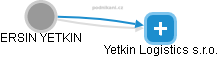 Yetkin Logistics s.r.o. - obrázek vizuálního zobrazení vztahů obchodního rejstříku