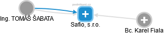 Safio, s.r.o. - obrázek vizuálního zobrazení vztahů obchodního rejstříku