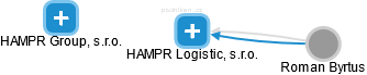 HAMPR Logistic, s.r.o. - obrázek vizuálního zobrazení vztahů obchodního rejstříku