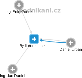 Bydlomedia s.r.o. - obrázek vizuálního zobrazení vztahů obchodního rejstříku