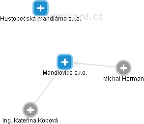 Mandlovice s.r.o. - obrázek vizuálního zobrazení vztahů obchodního rejstříku