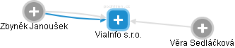 ViaInfo s.r.o. - obrázek vizuálního zobrazení vztahů obchodního rejstříku