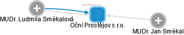Oční Prostějov s.r.o. - obrázek vizuálního zobrazení vztahů obchodního rejstříku