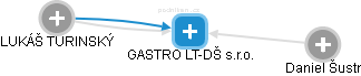 GASTRO LT-DŠ s.r.o. - obrázek vizuálního zobrazení vztahů obchodního rejstříku