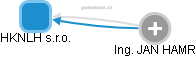 HKNLH s.r.o. - obrázek vizuálního zobrazení vztahů obchodního rejstříku