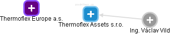Thermoflex Assets s.r.o. - obrázek vizuálního zobrazení vztahů obchodního rejstříku
