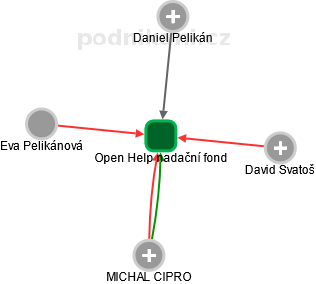 Open Help nadační fond - obrázek vizuálního zobrazení vztahů obchodního rejstříku