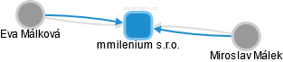 mmilenium s.r.o. - obrázek vizuálního zobrazení vztahů obchodního rejstříku