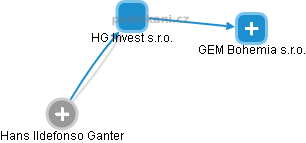HG Invest s.r.o. - obrázek vizuálního zobrazení vztahů obchodního rejstříku
