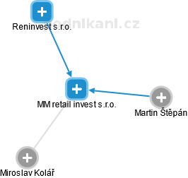 MM retail invest s.r.o. - obrázek vizuálního zobrazení vztahů obchodního rejstříku