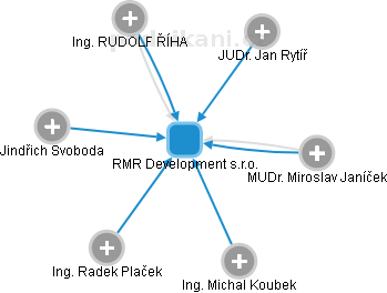 RMR Development s.r.o. - obrázek vizuálního zobrazení vztahů obchodního rejstříku