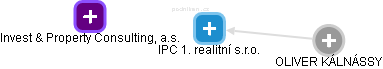 IPC 1. realitní s.r.o. - obrázek vizuálního zobrazení vztahů obchodního rejstříku