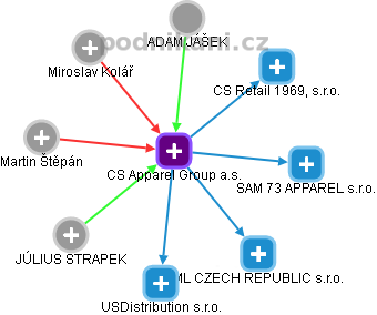 CS Apparel Group a.s. - obrázek vizuálního zobrazení vztahů obchodního rejstříku