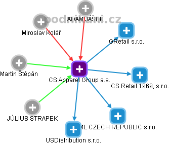 CS Apparel Group a.s. - obrázek vizuálního zobrazení vztahů obchodního rejstříku