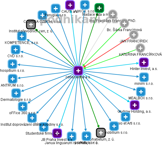 conscientia a.s. - obrázek vizuálního zobrazení vztahů obchodního rejstříku