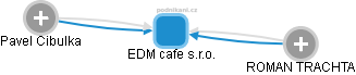 EDM cafe s.r.o. - obrázek vizuálního zobrazení vztahů obchodního rejstříku