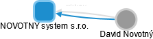 NOVOTNY system s.r.o. - obrázek vizuálního zobrazení vztahů obchodního rejstříku