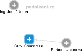 Grow Space s.r.o. - obrázek vizuálního zobrazení vztahů obchodního rejstříku