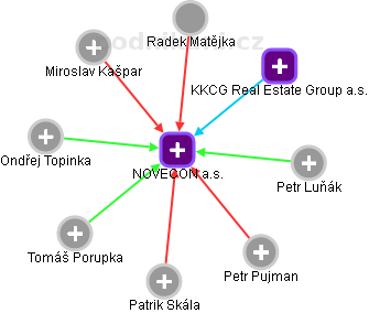 NOVECON a.s. - obrázek vizuálního zobrazení vztahů obchodního rejstříku