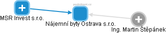 Nájemní byty Ostrava s.r.o. - obrázek vizuálního zobrazení vztahů obchodního rejstříku