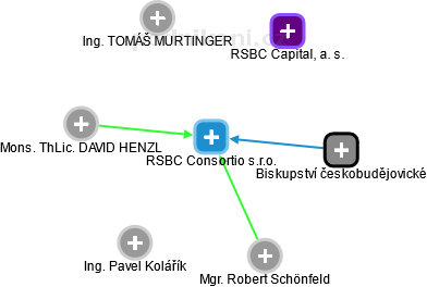 RSBC Consortio s.r.o. - obrázek vizuálního zobrazení vztahů obchodního rejstříku