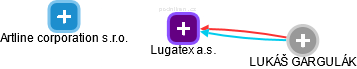 Lugatex a.s. - obrázek vizuálního zobrazení vztahů obchodního rejstříku