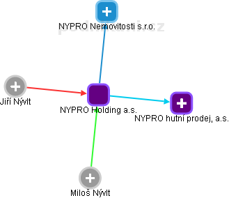 NYPRO Holding a.s. - obrázek vizuálního zobrazení vztahů obchodního rejstříku