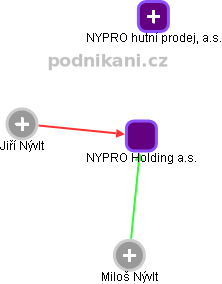 NYPRO Holding a.s. - obrázek vizuálního zobrazení vztahů obchodního rejstříku