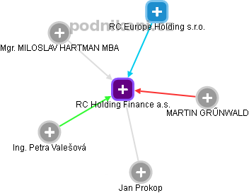 RC Holding Finance a.s. - obrázek vizuálního zobrazení vztahů obchodního rejstříku