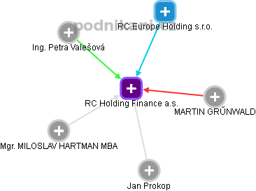 RC Holding Finance a.s. - obrázek vizuálního zobrazení vztahů obchodního rejstříku