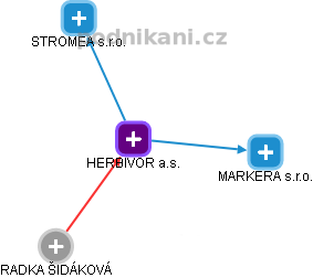 HERBIVOR a.s. - obrázek vizuálního zobrazení vztahů obchodního rejstříku
