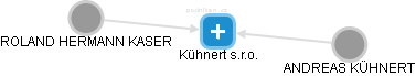 Kühnert s.r.o. - obrázek vizuálního zobrazení vztahů obchodního rejstříku