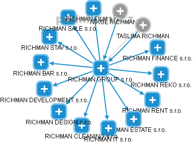 RICHMAN GROUP s.r.o. - obrázek vizuálního zobrazení vztahů obchodního rejstříku