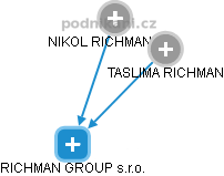 RICHMAN GROUP s.r.o. - obrázek vizuálního zobrazení vztahů obchodního rejstříku