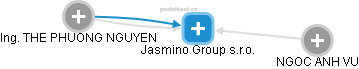 Jasmino Group s.r.o. - obrázek vizuálního zobrazení vztahů obchodního rejstříku