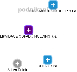 LIKVIDACE ODPADŮ HOLDING a.s. - obrázek vizuálního zobrazení vztahů obchodního rejstříku