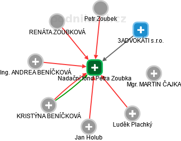 Nadační fond Petra Zoubka - obrázek vizuálního zobrazení vztahů obchodního rejstříku