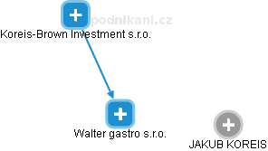 Walter gastro s.r.o. - obrázek vizuálního zobrazení vztahů obchodního rejstříku