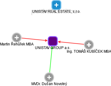 UNISTAV GROUP a.s. - obrázek vizuálního zobrazení vztahů obchodního rejstříku