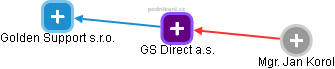 GS Direct a.s. - obrázek vizuálního zobrazení vztahů obchodního rejstříku