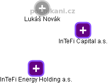InTeFi Energy Holding a.s. - obrázek vizuálního zobrazení vztahů obchodního rejstříku