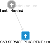 CAR SERVICE PLUS RENT s.r.o. - obrázek vizuálního zobrazení vztahů obchodního rejstříku