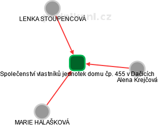 Společenství vlastníků jednotek domu čp. 455 v Dačicích - obrázek vizuálního zobrazení vztahů obchodního rejstříku