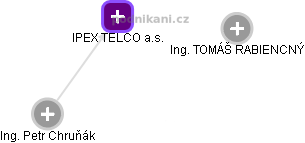 IPEX TELCO a.s. - obrázek vizuálního zobrazení vztahů obchodního rejstříku