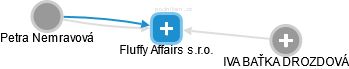 Fluffy Affairs s.r.o. - obrázek vizuálního zobrazení vztahů obchodního rejstříku