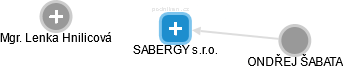 SABERGY s.r.o. - obrázek vizuálního zobrazení vztahů obchodního rejstříku