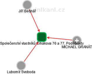 Společenství vlastníků Čihákova 76 a 77, Poděbrady - obrázek vizuálního zobrazení vztahů obchodního rejstříku