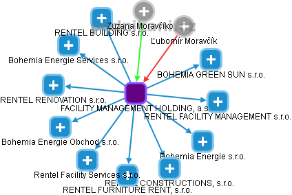 FACILITY MANAGEMENT HOLDING, a.s. - obrázek vizuálního zobrazení vztahů obchodního rejstříku